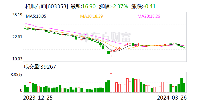 和顺石油(603353.SH)：董事吴立宇短线交易公司股票 收到警示函