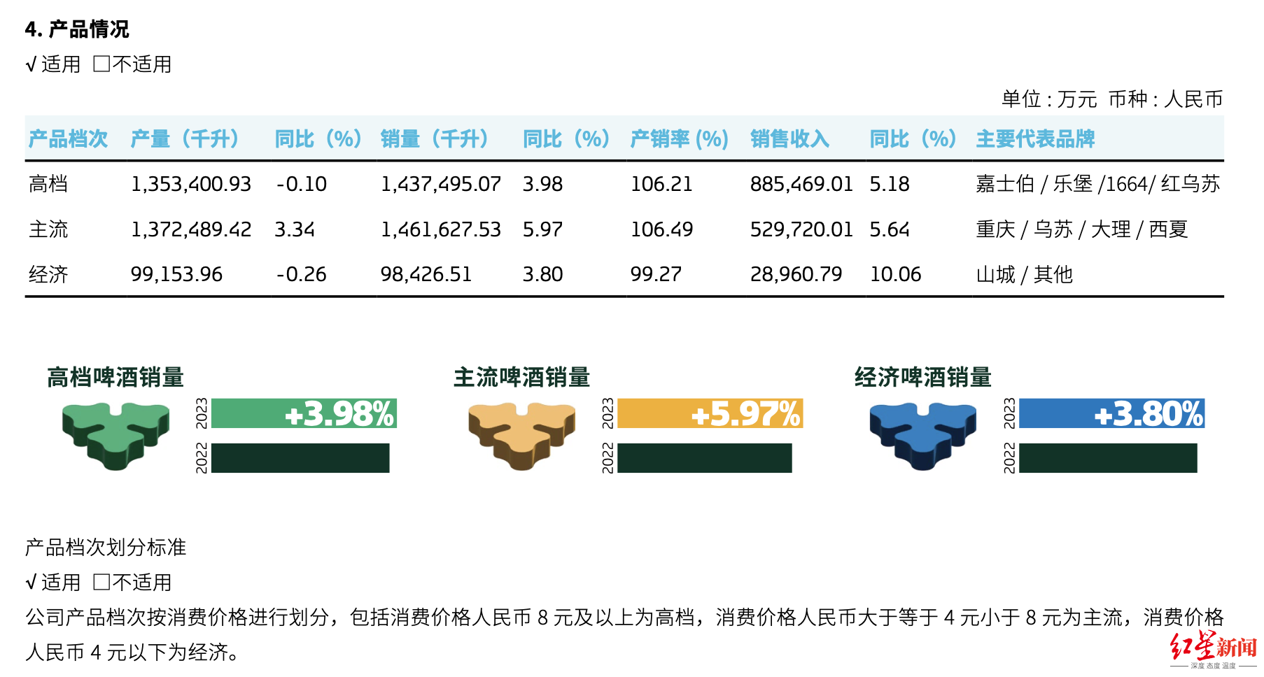 重庆啤酒高端化战略一年后 4元以下产品营收增幅最大 高档产品增幅最差