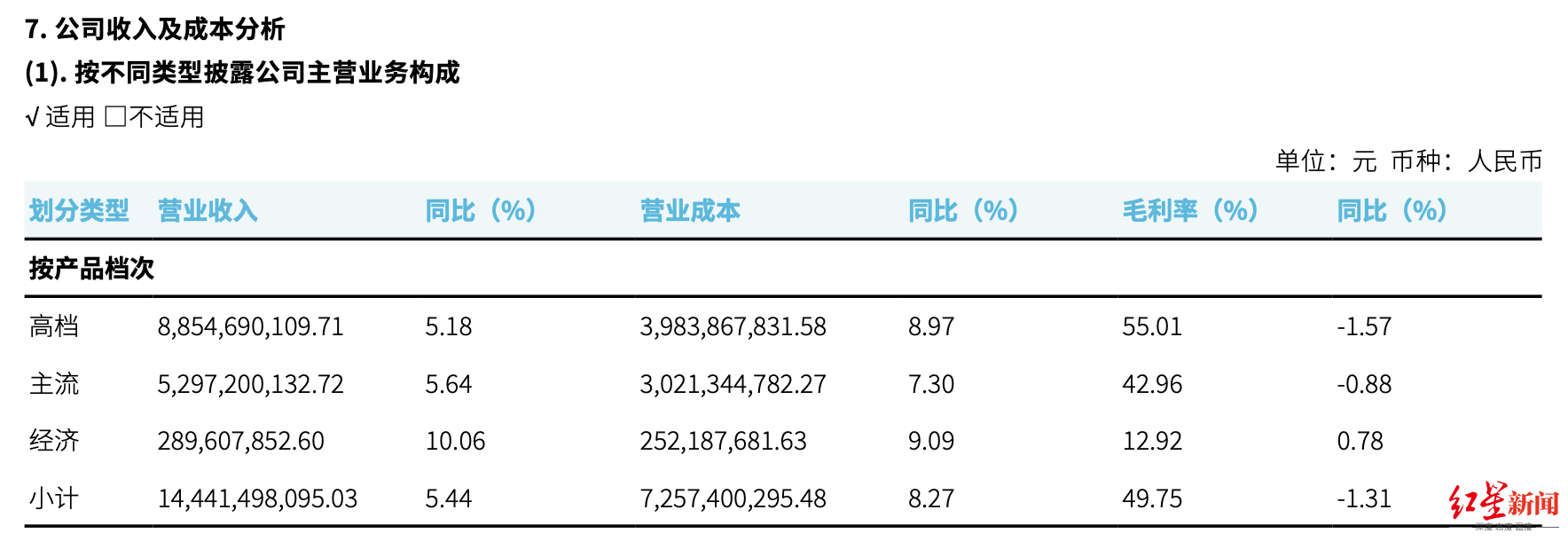 重庆啤酒高端化战略一年后 4元以下产品营收增幅最大 高档产品增幅最差