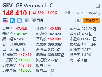 GE Vernova分拆完成后首挂涨超3% RBC Capital予目标价160美元