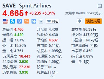 美股异动｜Spirit Airlines涨超5% 推迟空客飞机交付以增加流动性并宣布裁员