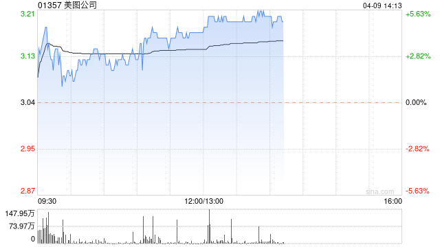 美图公司午盘涨逾5% 天风证券给予目标价6.82港元