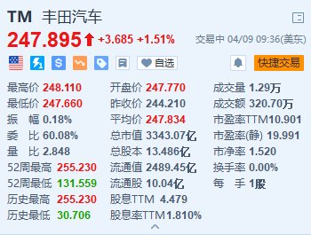 美股异动｜丰田涨1.5% 将在北京车展期间宣布与国内大厂的重要合作